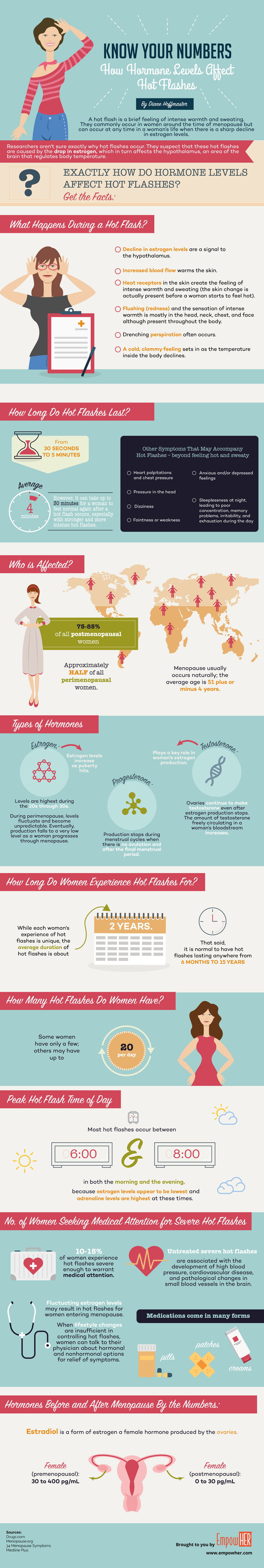 Know Your Numbers - How Hormone Levels Affect Hot Flashes