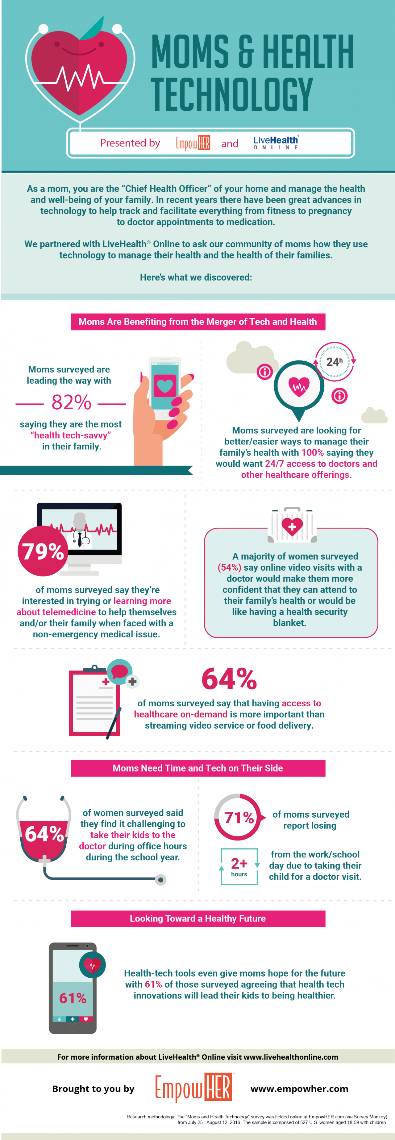Infographic Moms and Health Technology